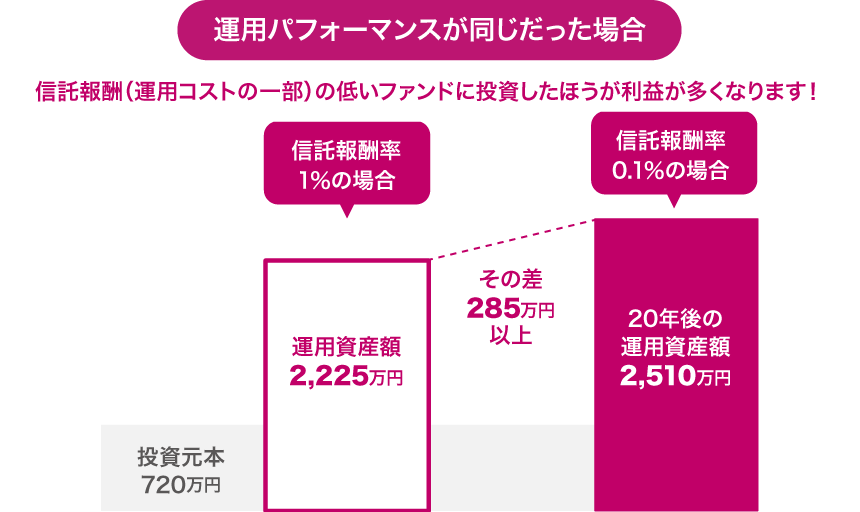 運用パフォーマンスが同じだった場合
