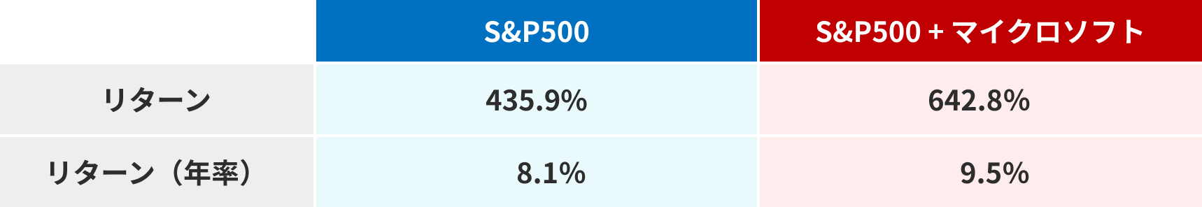 S&P500 リターン 435.9% リターン(年率)8.1% S&P500 +
マイクロソフト リターン 642.8% リターン(年率)9.5%