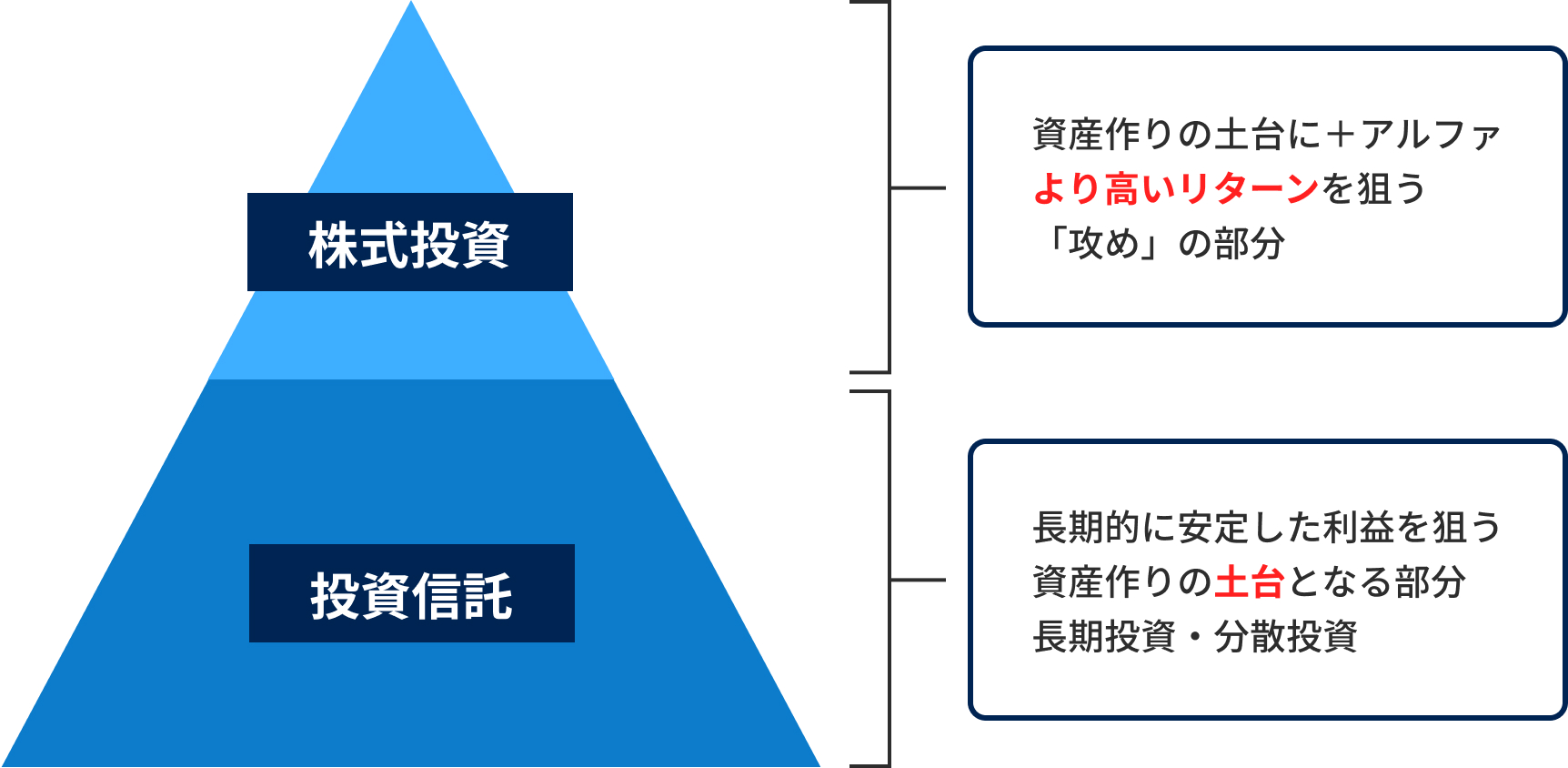 株式投資 資産作りの土台に+アルファより高いリターンを狙う「攻め」の部分 投資信託 長期的に安定した利益を狙う資産作りの土台となる部分長期投資・分散投資