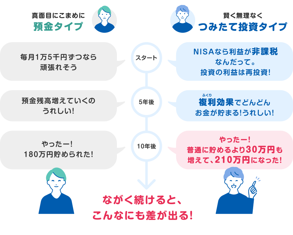 ながく続けると、こんなにも差が出る！