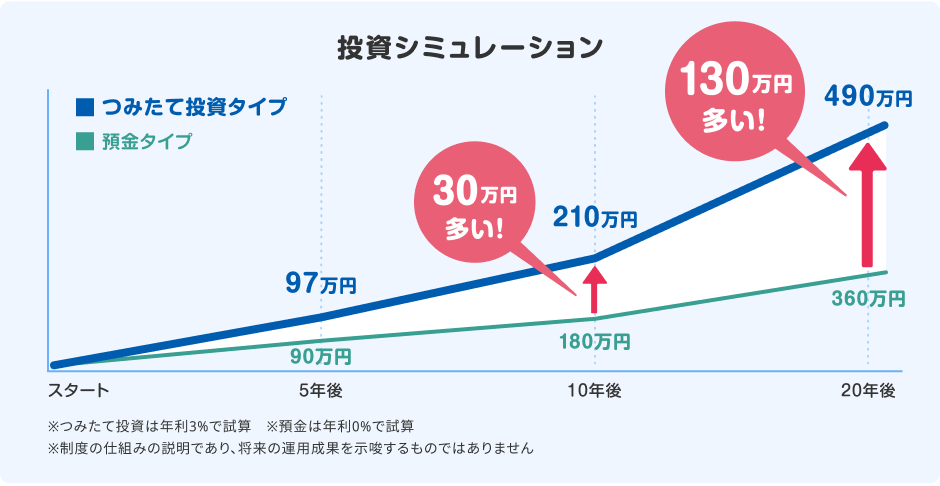 投資シミュレーション | つみたて投資と預金の比較