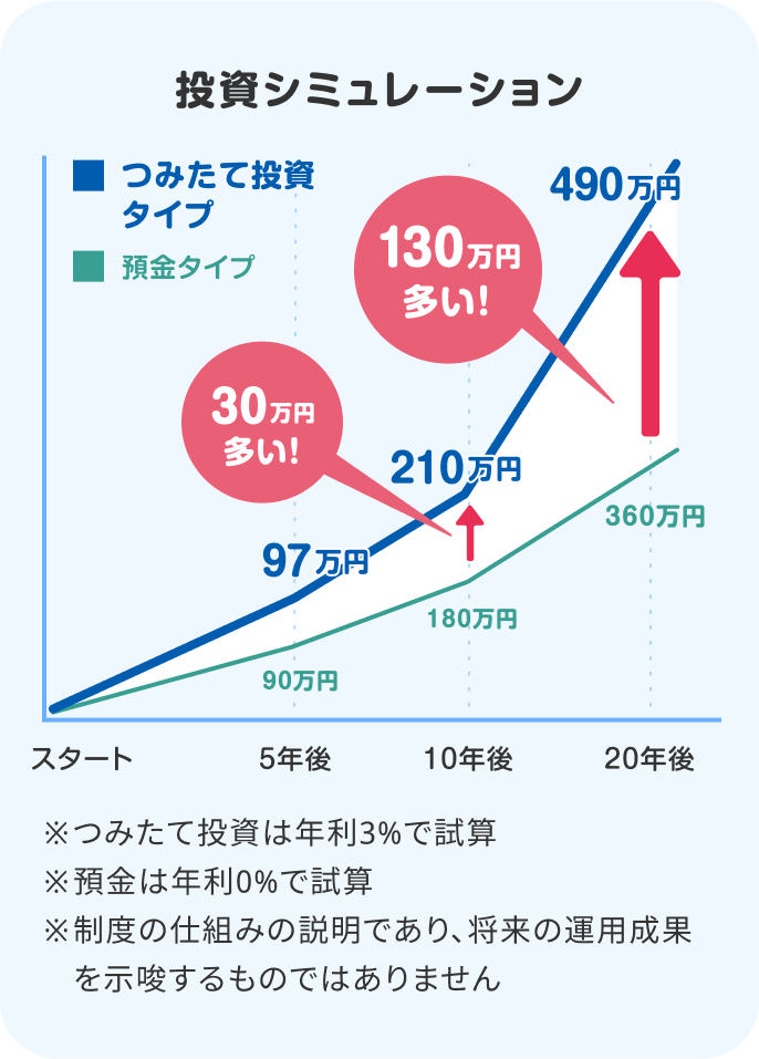 投資シミュレーション | つみたて投資と預金の比較