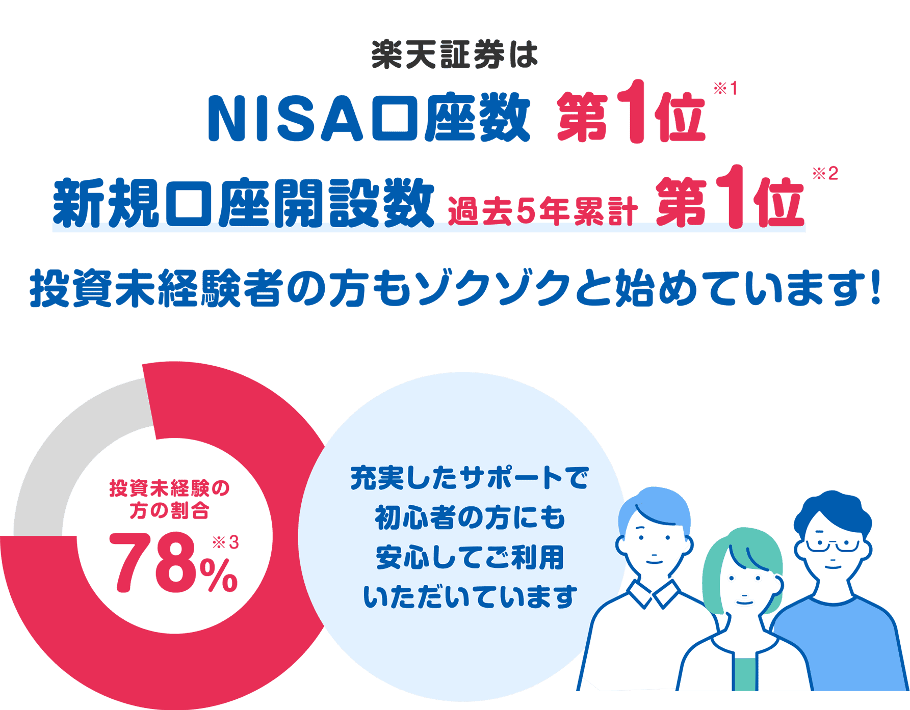 楽天証券はNISA口座数第1位！新規口座開設数過去5年累計第1位！投資未経験の方の割合78%