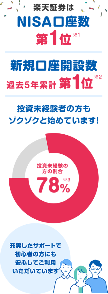 楽天証券はNISA口座数第1位！新規口座開設数過去5年累計第1位！投資未経験の方の割合78%