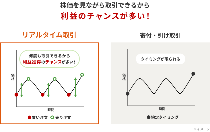 株価を見ながら取引できるから利益のチャンスが多い！