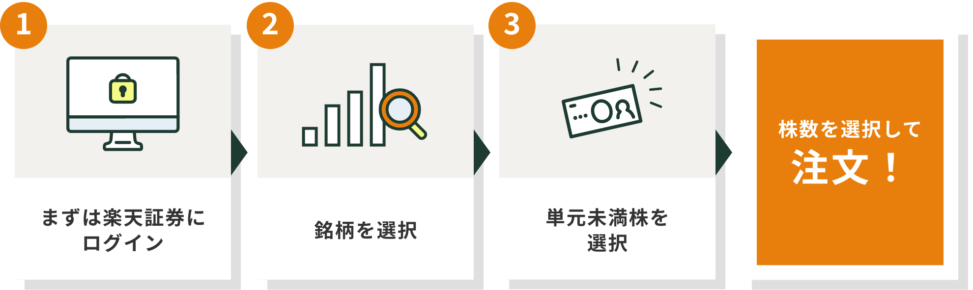 注文方法はたったの3ステップ！