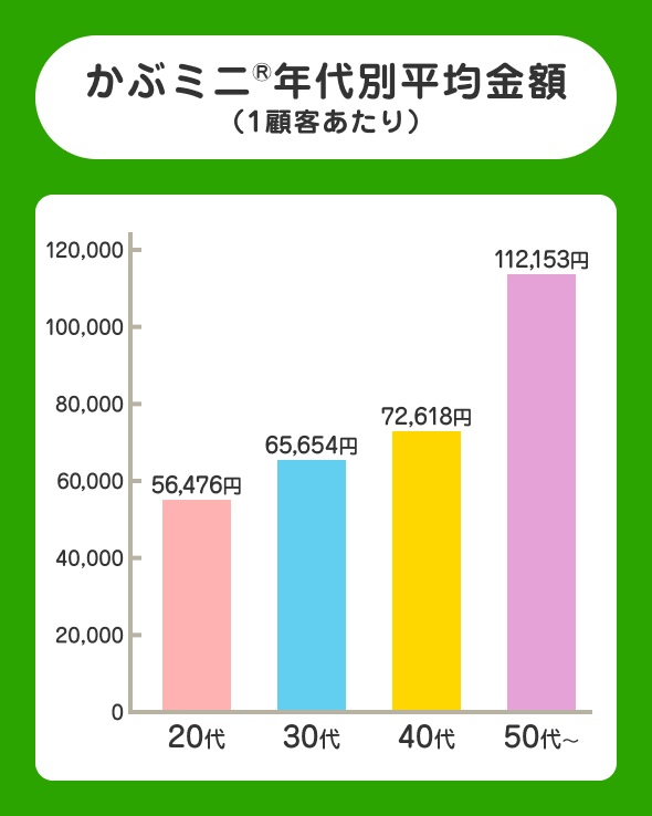 かぶミニ®年代別平均金額（1顧客当たり） 20代56,476円、30代65,654円、40代72,618円、50代～112,153円