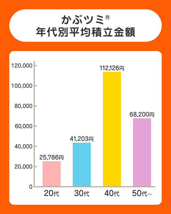 かぶツミ®年代別平均積立金額 20代25,786円、30代41,203円、40代112,126円、50代～68,200円