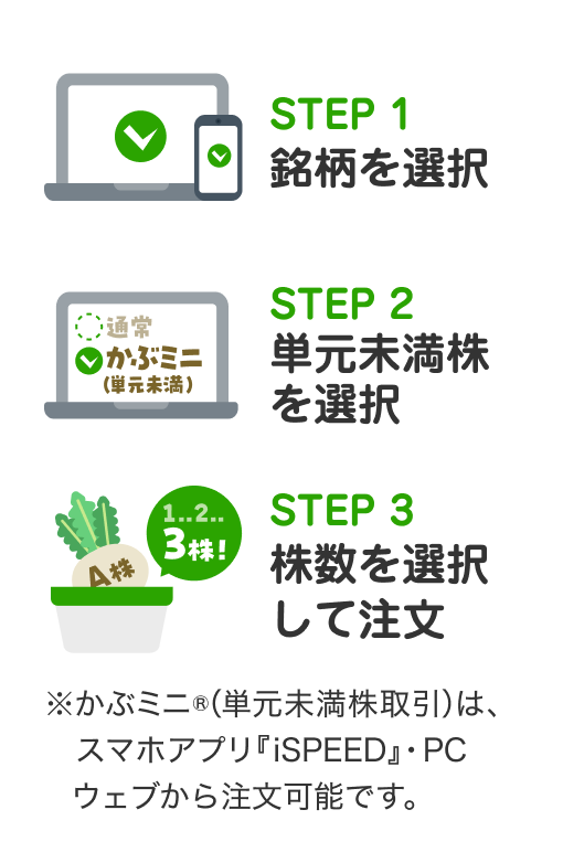 かぶミニ®のステップ STEP1銘柄を選択 STEP2単元未満株を選択 STEP3株数を選択して注文
