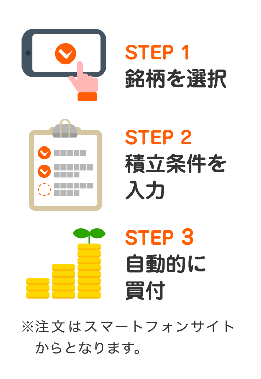 かぶツミ®のステップ STEP1銘柄を選択 STEP2積立条件を入力 STEP3自動的に買付