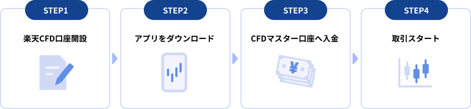 STEP1 楽天CFD口座開設 STEP2 iSPEEDダウンロード STEP3 CFDマスター口座へ入金 STEP4 取引スタート