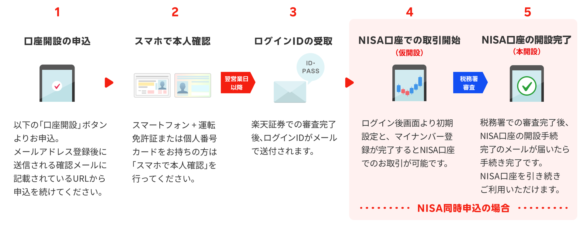 1.口座開設の申込 2.スマホで本人確認 3.ログインIDの受け取り 4.NISA口座での取引開始(仮開設) 5. NISA口座の開設完了(本開設)