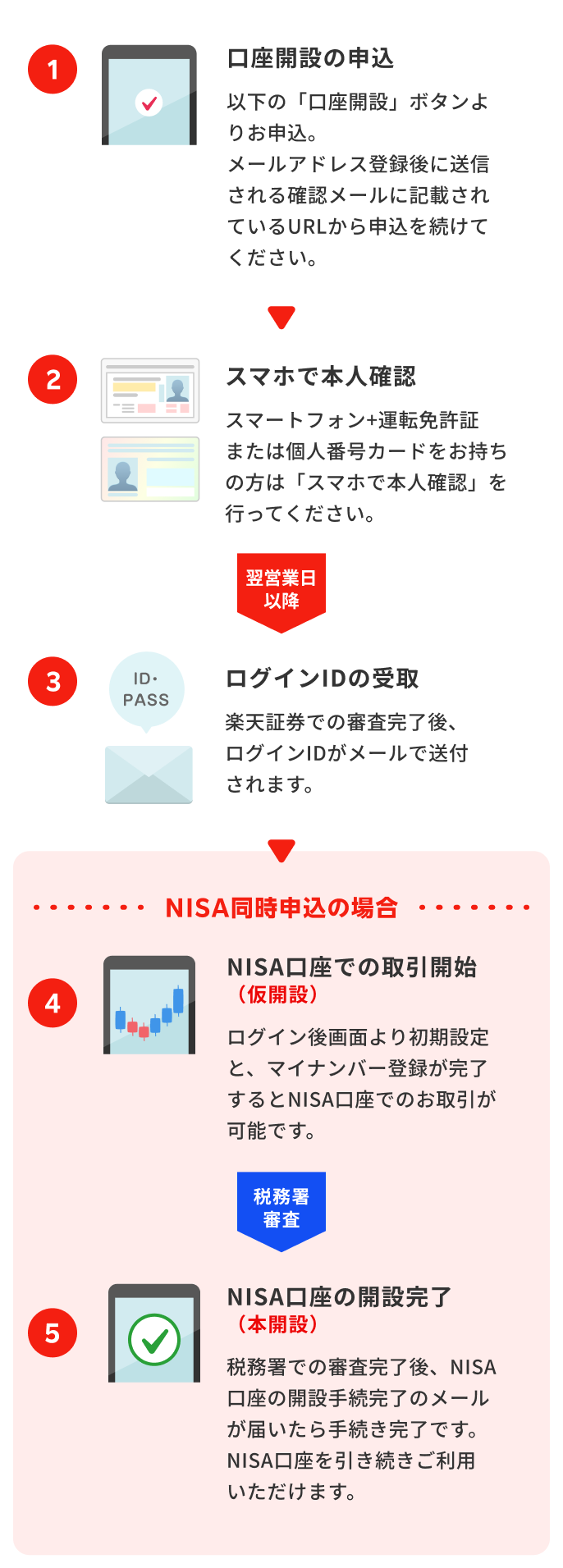 1.楽天証券にログインして、NISA口座を申込 2.受付完了メールとお知らせを受取る 3.NISA口座での取引開始(仮開設)4.NISA口座の開設完了(本開設)