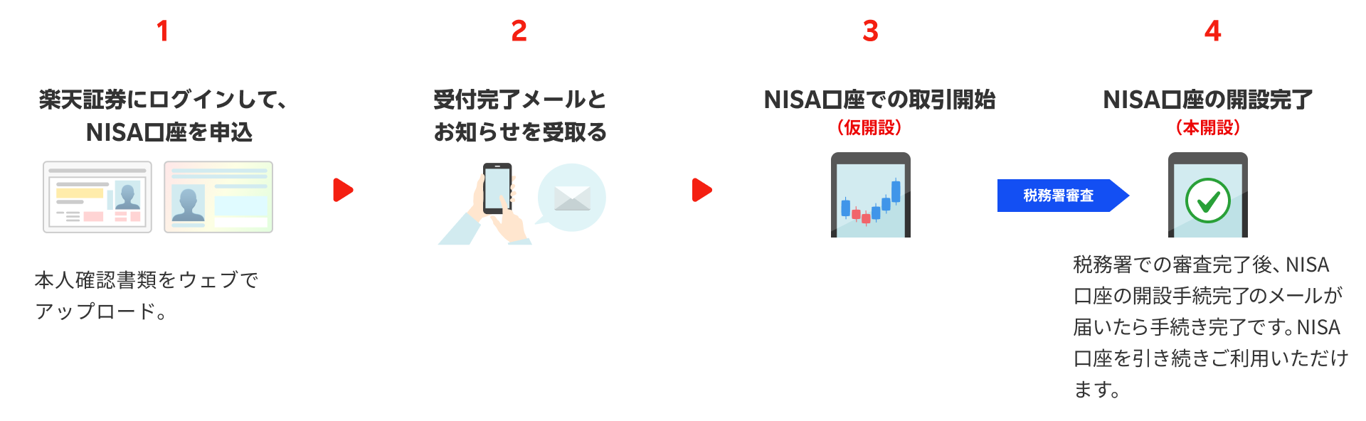 1.楽天証券にログインして、NISA口座を申込 2.受付完了メールとお知らせを受取る 3.NISA口座での取引開始(仮開設)4.NISA口座の開設完了(本開設)