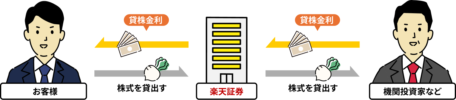 お客様から借りた株式を、楽天証券を通して機関投資家に貸出すなどの運用を行い、得た利益の一部を貸株金利としてお客様にお支払するサービスです。
