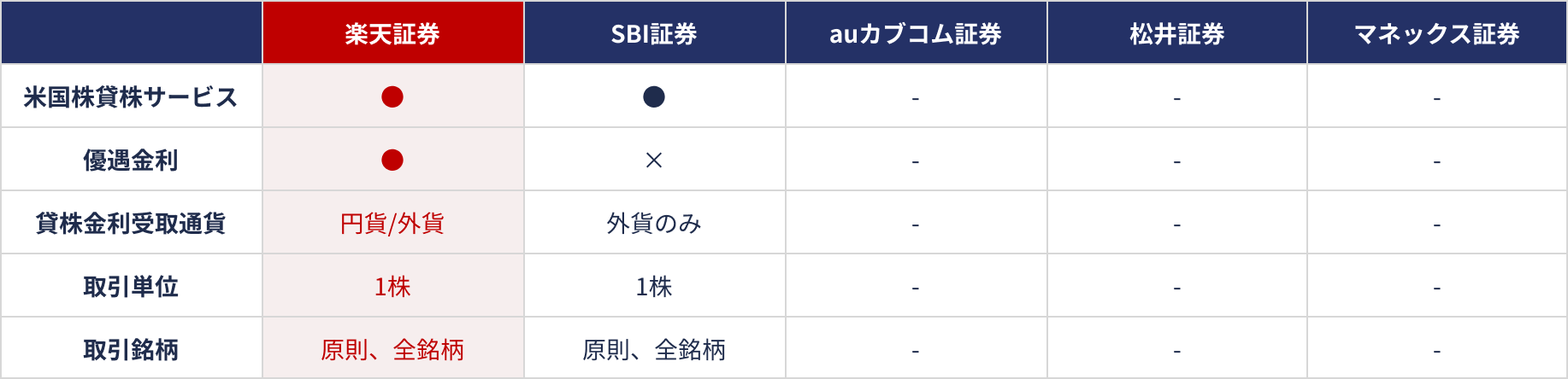 主要ネット証券(口座数上位5社:auカブコム証券、SBI証券、松井証券、マネックス証券、楽天証券(五十音順))で、米国株貸株サービス・優遇金利・貸株金利受取通貨・取引単位・取引銘柄について比較した表。楽天証券は、米国株貸株サービス(〇)・優遇金利(〇)・貸株金利受取通貨(円貨/外貨)・取引単位(1株)・取引銘柄(原則、全銘柄)。SBI証券は、米国株貸株サービス(〇)・優遇金利(✕)・貸株金利受取通貨(外貨のみ)・取引単位(1株)・取引銘柄(原則、全銘柄)。auカブコム証券・auカブコム証券・auカブコム証券は、米国株貸株サービス(-)・優遇金利(-)・貸株金利受取通貨(-)・取引単位(-)・取引銘柄(-)。