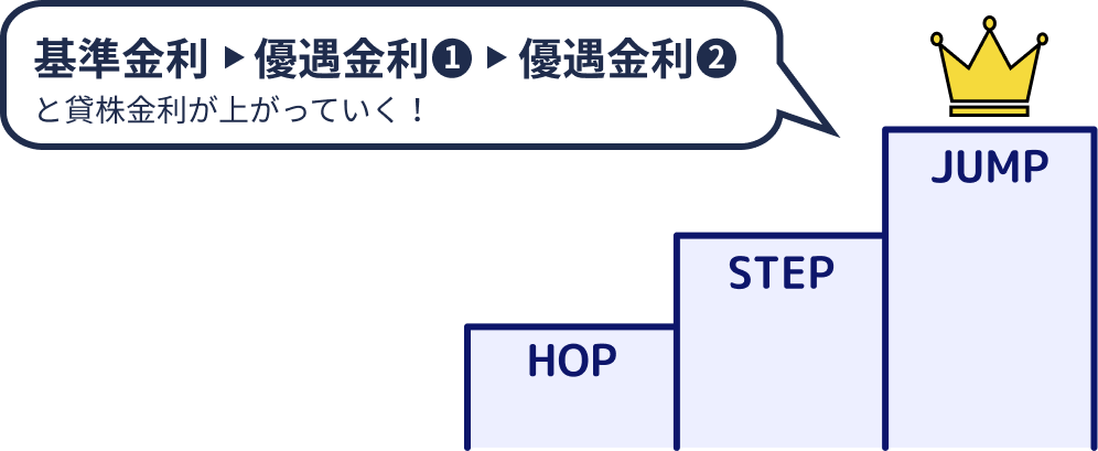 基準金利→優遇金利➀→優遇金利⓶と株式金利が上がっていく！