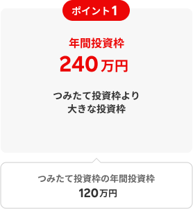 ポイント1　年間投資枠240万円 つみたて投資枠より大きな投資枠つみたて投資枠の年間投資枠120万円