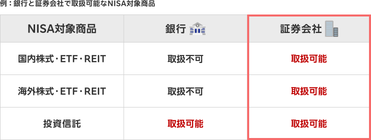 例：銀行と証券会社で取扱可能なNISA対象商品