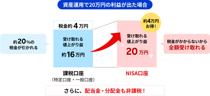 資産運用で20万円の利益が出た場合