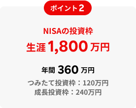 ポイント2　NISAの投資枠生涯1,800万円　年間360万円　つみたて投資枠：120万円　成長投資枠：240万円