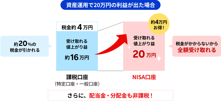 例）資産運用で20万円の利益が出た場合
