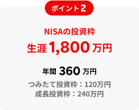 ポイント2 NISAの投資枠生涯1,800万円 年間360万円 つみたて投資枠：120万円 成長投資枠：240万円
