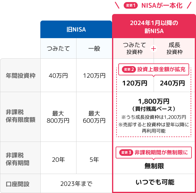 NISA制度の変更ポイント
