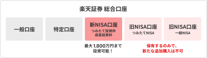 楽天証券　総合口座