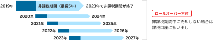 非課税期間（最長5年）