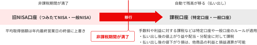 払い出し