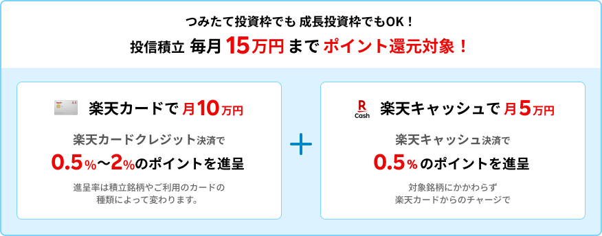 つみたて投資枠でも 成長投資枠でもOK！　投信積立毎月15万円までポイント進呈！
