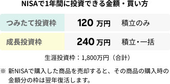 NISAで1年間に投資できる金額・買い方