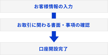 楽天CFD口座開設の手順