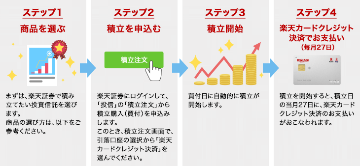 ステップ1 商品を選ぶ　お客様の商品選びの参考になる、楽天証券経済研究所のファンドアナリストが厳正した銘柄や、様々なランキングを提供しております。 ステップ2 積立設定　積立注文画面の引落口座選択で「楽天カードクレジット決済」を選びます。楽天カードクレジット決済を利用するには、事前に楽天カードの情報を登録する必要がございます。 ステップ3 積立　毎月1日に自動で積立を行います。ステップ4 口座引落　積立を行った月の27日に楽天カードの引落先の銀行口座から引き落とされます。積立額の1%分の楽天ポイントが楽天カードから付与されます。