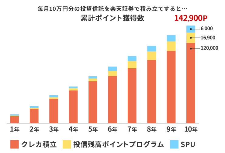 毎月10万円分の投資信託を楽天証券で積み立てた場合の累計ポイント獲得数。楽天市場でよくお買い物をする場合、楽天証券のSPU達成でもらえるポイントはもっと多く！