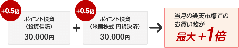 条件達成で当月の楽天市場でのお買い物が最大＋1倍