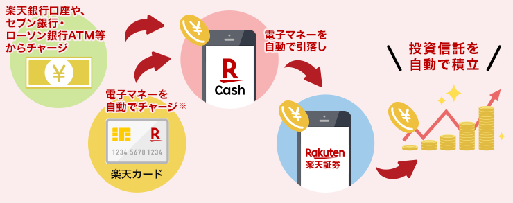 楽天キャッシュ（電子マネー）を自動で引き落とし投資信託を自動で積立