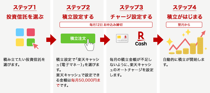 投信積立の流れ