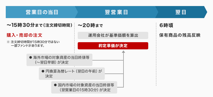 海外市場に投資（運用）するファンドの場合
