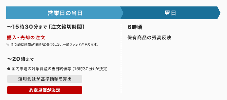 国内市場に投資（運用）するファンドの場合