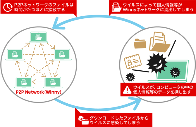 ファイル交換ソフトによる被害事例の説明図