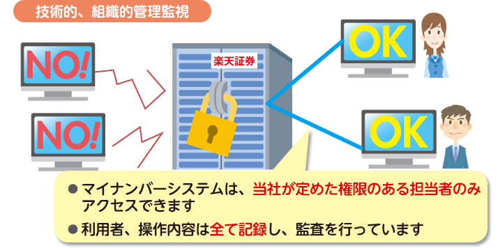 マイナンバーシステムは、当社が定めた権限のある担当者のみアクセスできます。利用者、操作内容は全て記録し、監査を行っています。