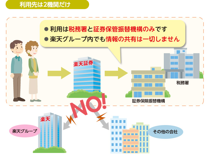 利用は税務署と証券保管振替機構のみです。楽天グループ内でも情報の共有は一切しません。
