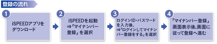 iSPEED（スマートフォンアプリ）からの登録手順