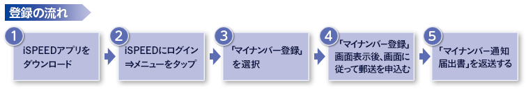 iSPEED（スマートフォンアプリ）からの郵送手順