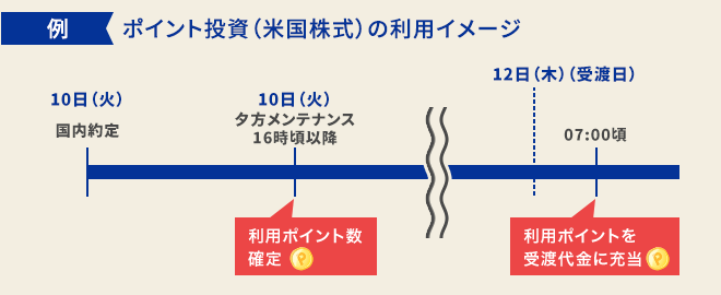 ポイント投資（米国株式）の利用イメージ