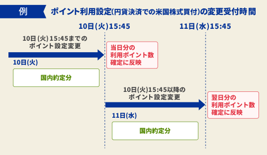 ポイント投資（米国株式）の変更受付時間