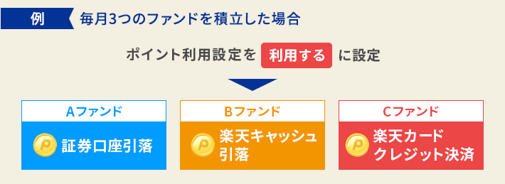 例：毎月3つのファンドを積立した場合