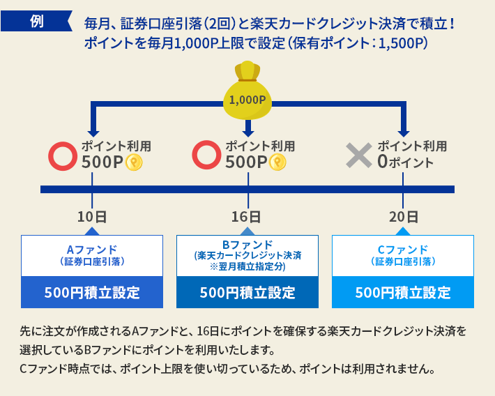 例：毎月、証券口座引落（2回）と楽天クレジットカード決済で積立！ポイントを毎月1000P上限で設定（保有ポイント:1000P）